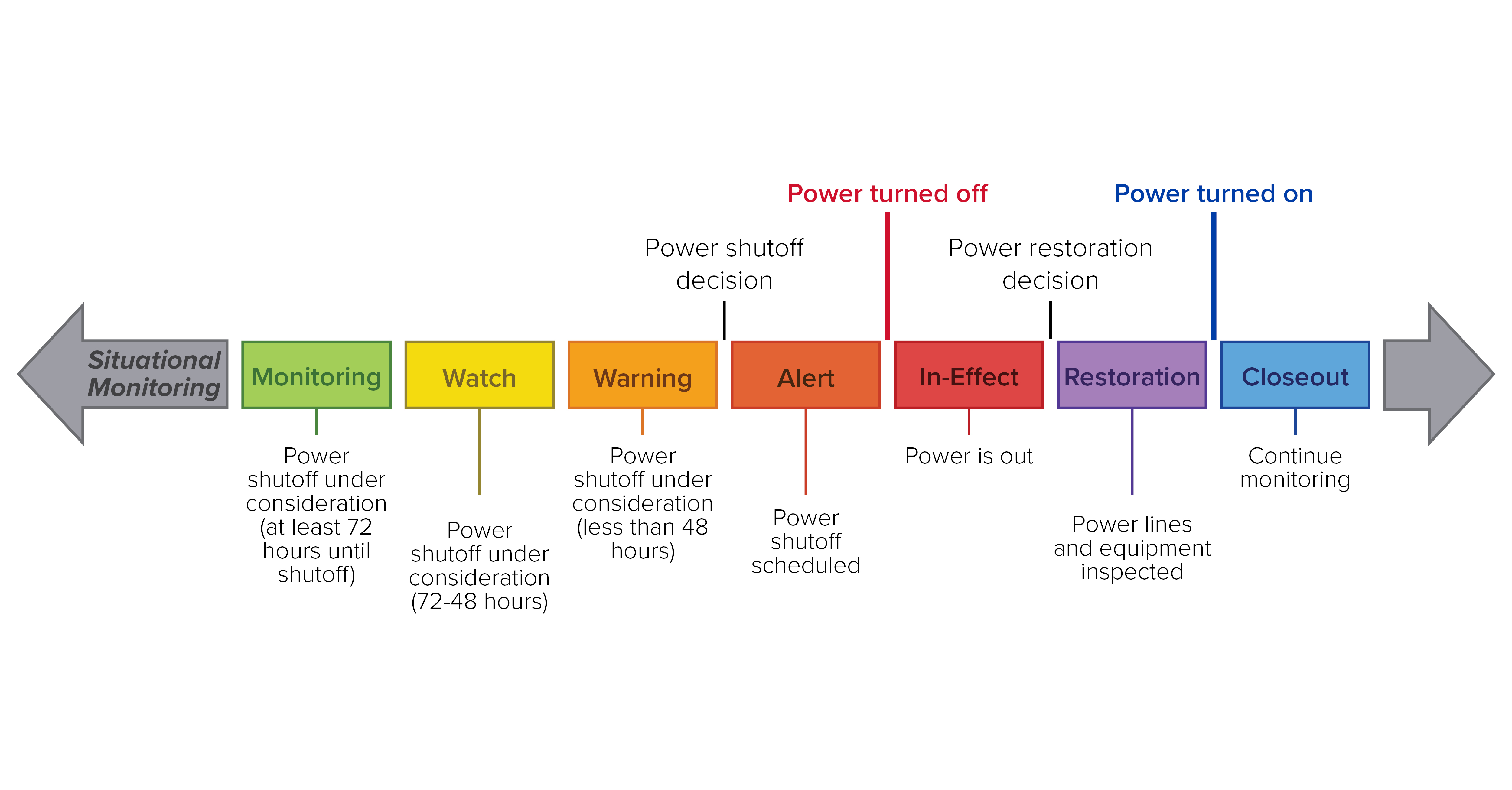 Diagram showing the different stages of a PSPS event